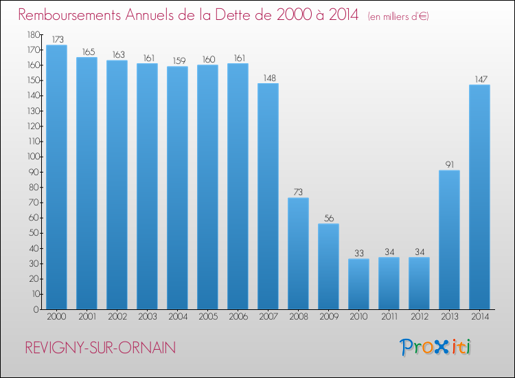 Evolution de l'annuité de la dette pour la commune de REVIGNY-SUR-ORNAIN de 2000 à 2014 Annuités de la dette pour REVIGNY-SUR-ORNAIN de 2000 à 2014