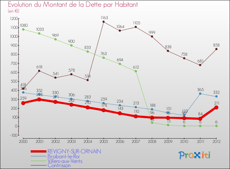 Evolution de la dette par habitant pour la commune de REVIGNY-SUR-ORNAIN et les communes proches de 2000 à 2012 Comparaison de la dette par habitant pour REVIGNY-SUR-ORNAIN et les communes voisines de 2000 à 2012