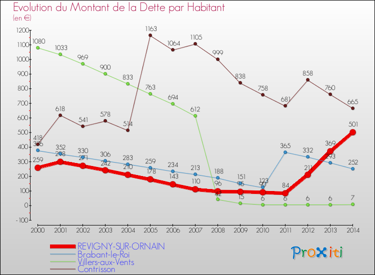 Evolution de la dette par habitant pour la commune de REVIGNY-SUR-ORNAIN et les communes proches de 2000 à 2014 Comparaison de la dette par habitant pour REVIGNY-SUR-ORNAIN et les communes voisines de 2000 à 2014