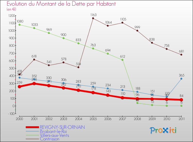 Evolution de la dette par habitant pour la commune de REVIGNY-SUR-ORNAIN et les communes proches Comparaison de la dette par habitant pour REVIGNY-SUR-ORNAIN et les communes voisines