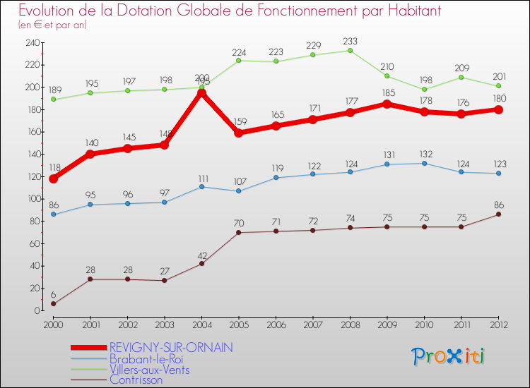 Evolution et montant de la dotation globale de fonctionnement par Habitant pour REVIGNY-SUR-ORNAIN et les communes proches Comparaison des dotations globales de fonctionnement par habitant pour REVIGNY-SUR-ORNAIN et les communes voisines