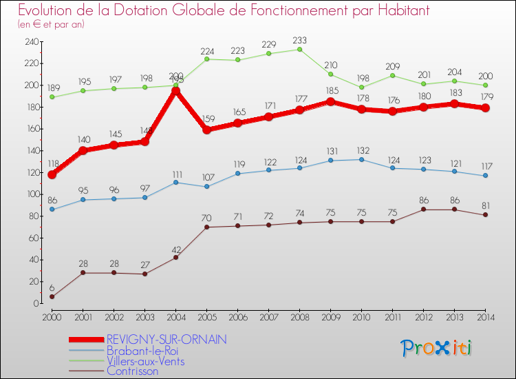 Evolution et montant de la dotation globale de fonctionnement par Habitant pour REVIGNY-SUR-ORNAIN et les communes proches de 2000 à 2014. Comparaison des dotations globales de fonctionnement par habitant pour REVIGNY-SUR-ORNAIN et les communes voisines de 2000 à 2014.