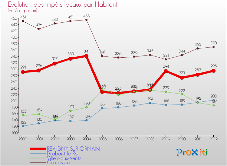 Evolution et montant des impôts locaux par Habitant pour REVIGNY-SUR-ORNAIN et les communes proches Comparaison des impôts locaux par habitant pour REVIGNY-SUR-ORNAIN et les communes voisines