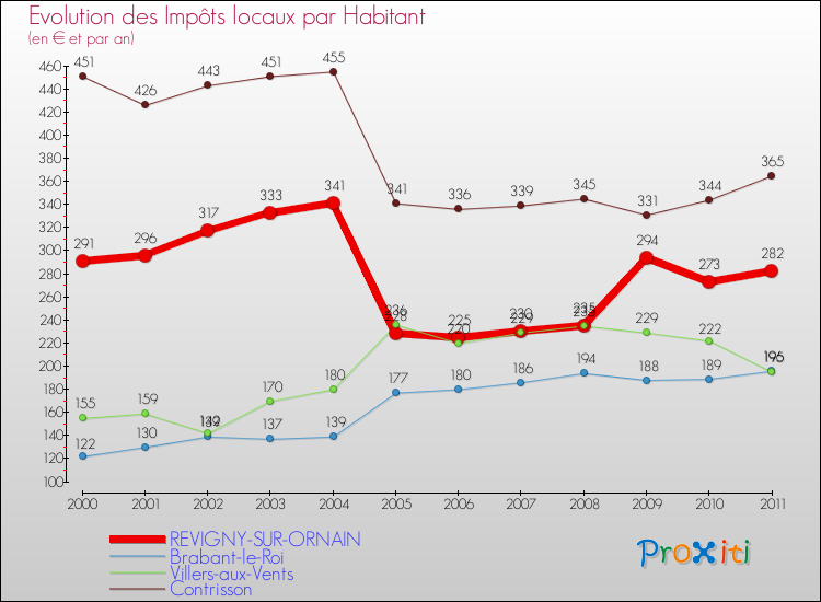 Evolution et montant des impôts locaux par Habitant pour REVIGNY-SUR-ORNAIN et les communes proches Comparaison des impôts locaux par habitant pour REVIGNY-SUR-ORNAIN et les communes voisines