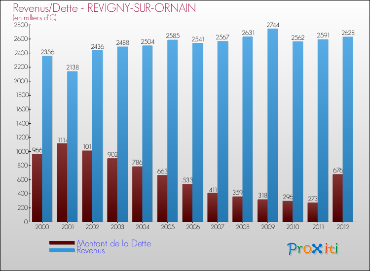Evolution comparée de la dette et des revenus pour la commune de REVIGNY-SUR-ORNAIN de 2000 à 2012 Comparaison de la dette et des revenus pour REVIGNY-SUR-ORNAIN de 2000 à 2012