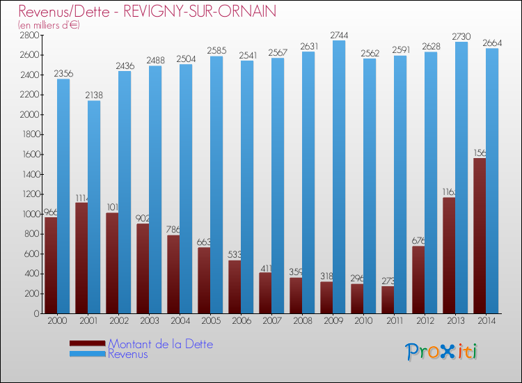 Evolution comparée de la dette et des revenus pour la commune de REVIGNY-SUR-ORNAIN de 2000 à 2014 Comparaison de la dette et des revenus pour REVIGNY-SUR-ORNAIN de 2000 à 2014