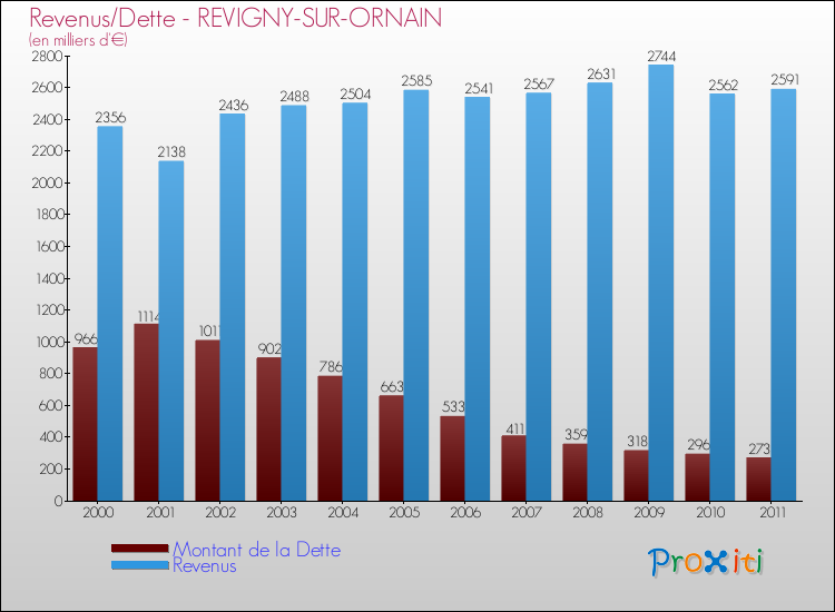 Evolution comparée de la dette et des revenus pour la commune de REVIGNY-SUR-ORNAIN de 2000 à 2011 Comparaison de la dette et des revenus pour REVIGNY-SUR-ORNAIN de 2000 à 2011