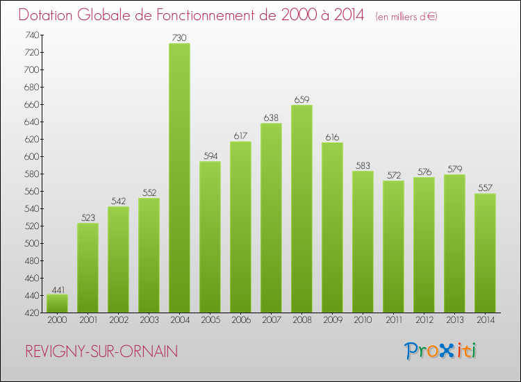 Evolution du montant de la Dotation Globale de Fonctionnement pour la commune de REVIGNY-SUR-ORNAIN de 2000 à 2014 Evolution du montant de la Dotation Globale de Fonctionnement pour REVIGNY-SUR-ORNAIN de 2000 à 2014