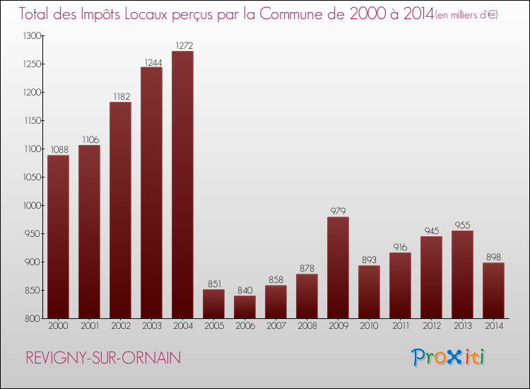 Evolution des Impôts Locaux pour la commune de REVIGNY-SUR-ORNAIN de 2000 à 2014 Evolution des Impôts Locaux pour REVIGNY-SUR-ORNAIN de 2000 à 2014