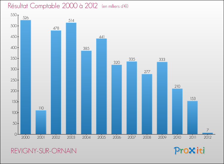 Evolution du résultat comptable pour la commune de REVIGNY-SUR-ORNAIN de 2000 à 2012 Evolution du résultat comptable pour REVIGNY-SUR-ORNAIN de 2000 à 2012