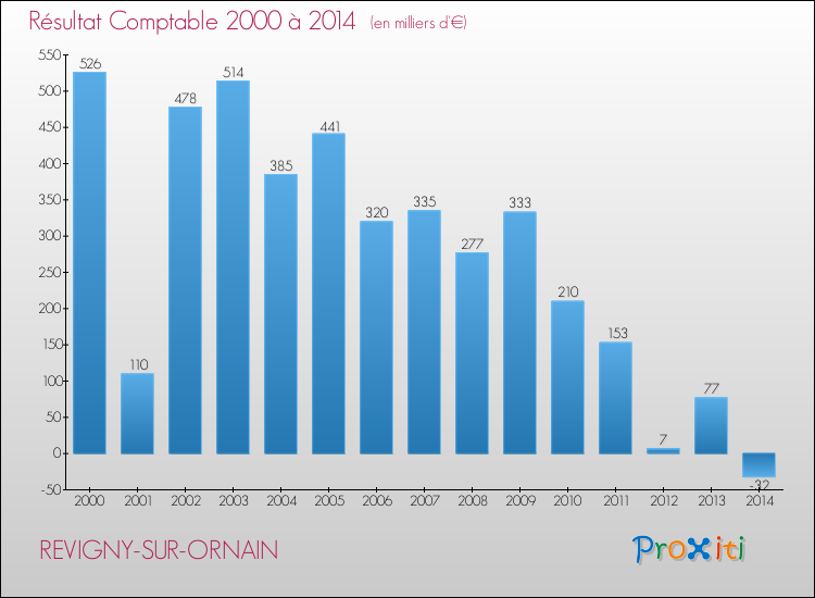 Evolution du résultat comptable pour la commune de REVIGNY-SUR-ORNAIN de 2000 à 2014 Evolution du résultat comptable pour REVIGNY-SUR-ORNAIN de 2000 à 2014