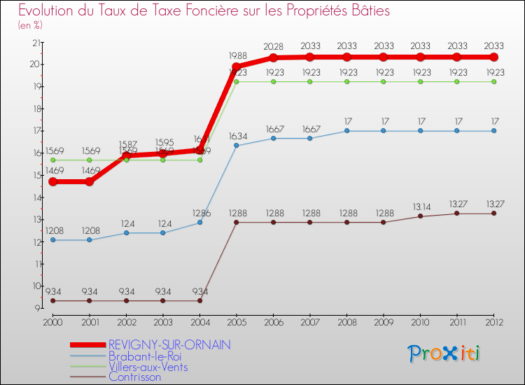 Evolution du taux de la taxe foncière sur le bati pour REVIGNY-SUR-ORNAIN et les communes proches de 2000 à 2012 Comparaison des taux de taxe foncière sur le bati pour REVIGNY-SUR-ORNAIN et les communes voisines de 2000 à 2012