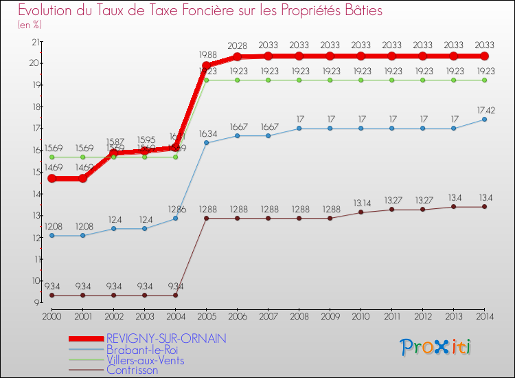 Evolution du taux de la taxe foncière sur le bati pour REVIGNY-SUR-ORNAIN et les communes proches de 2000 à 2014 Comparaison des taux de taxe foncière sur le bati pour REVIGNY-SUR-ORNAIN et les communes voisines de 2000 à 2014