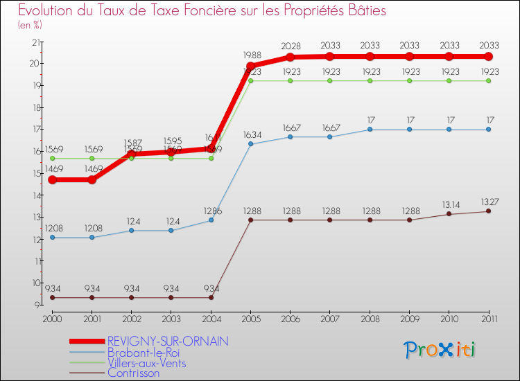 Evolution du taux de la taxe foncière sur le bati pour REVIGNY-SUR-ORNAIN et les communes proches Comparaison des taux de taxe foncière sur le bati pour REVIGNY-SUR-ORNAIN et les communes voisines