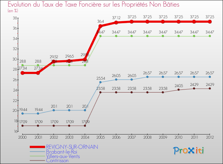 Evolution du taux de la taxe foncière sur les immeubles et terrains non batis pour REVIGNY-SUR-ORNAIN et les communes proches de 2000 à 2012 Comparaison des taux de la taxe foncière sur les immeubles et terrains non batis pour REVIGNY-SUR-ORNAIN et les communes voisines de 2000 à 2012