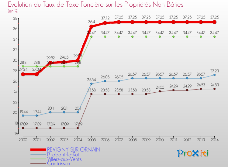 Evolution du taux de la taxe foncière sur les immeubles et terrains non batis pour REVIGNY-SUR-ORNAIN et les communes proches de 2000 à 2014 Comparaison des taux de la taxe foncière sur les immeubles et terrains non batis pour REVIGNY-SUR-ORNAIN et les communes voisines de 2000 à 2014