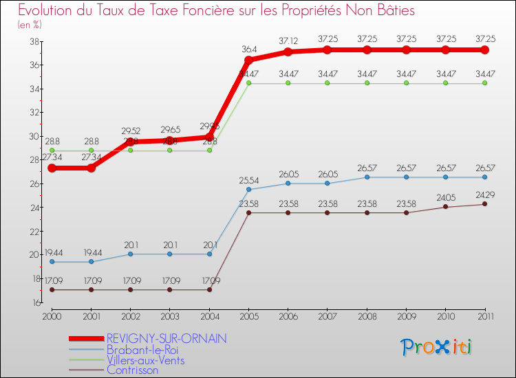 Evolution du taux de la taxe foncière sur les immeubles et terrains non batis pour REVIGNY-SUR-ORNAIN et les communes proches Comparaison des taux de la taxe foncière sur les immeubles et terrains non batis pour REVIGNY-SUR-ORNAIN et les communes voisines