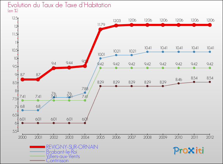 Evolution du taux de la taxe d'habitation pour REVIGNY-SUR-ORNAIN et les communes proches Comparaison des taux de la taxe d'habitation pour REVIGNY-SUR-ORNAIN et les communes voisines