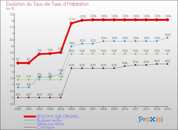 Evolution du taux de la taxe d'habitation pour REVIGNY-SUR-ORNAIN et les communes proches de 2000 à 2014 Comparaison des taux de la taxe d'habitation pour REVIGNY-SUR-ORNAIN et les communes voisines de 2000 à 2014