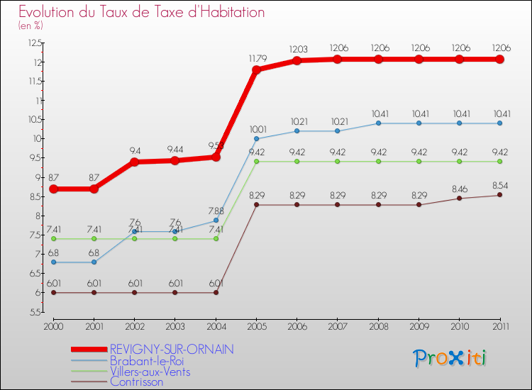 Evolution du taux de la taxe d'habitation pour REVIGNY-SUR-ORNAIN et les communes proches Comparaison des taux de la taxe d'habitation pour REVIGNY-SUR-ORNAIN et les communes voisines