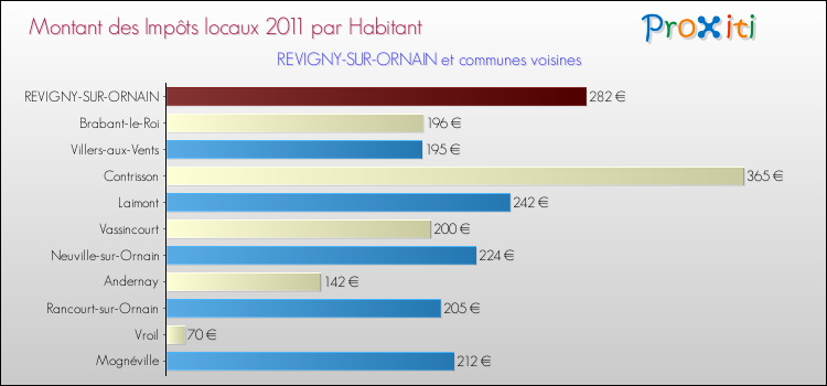 Montant des impôts locaux par Habitant pour REVIGNY-SUR-ORNAIN et les communes proches Comparaison des impôts locaux par habitant pour REVIGNY-SUR-ORNAIN et les communes voisines