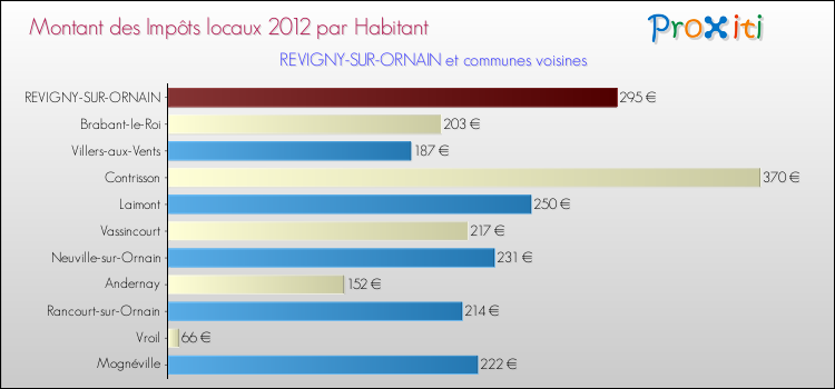 Montant des impôts locaux par Habitant pour REVIGNY-SUR-ORNAIN et les communes proches Comparaison des impôts locaux par habitant pour REVIGNY-SUR-ORNAIN et les communes voisines