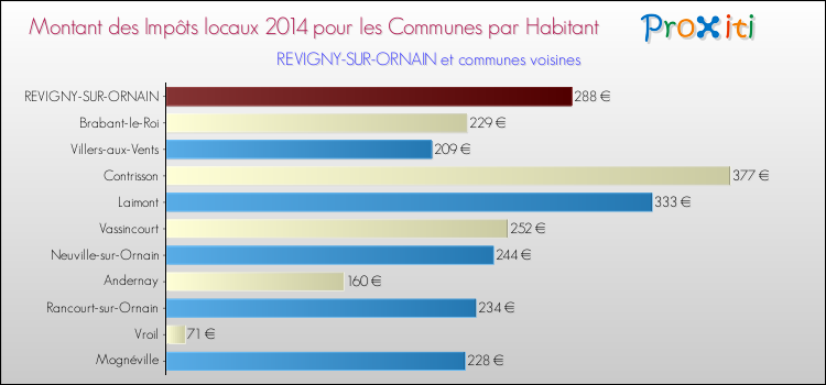Montant des impôts locaux par Habitant pour REVIGNY-SUR-ORNAIN et les communes proches en 2014 Comparaison des impôts locaux par habitant pour REVIGNY-SUR-ORNAIN et les communes voisines en 2014