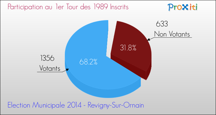 Participation au 1er Tour des Elections Municipales 2014 de la commune de Revigny-Sur-Ornain Elections Municipales 2014 - Participation au 1er Tour pour la commune de Revigny-Sur-Ornain