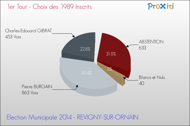 Résultats par rapport aux inscrits au 1er Tour des Elections Municipales 2014 de la commune de REVIGNY-SUR-ORNAIN Elections Municipales 2014 - Résultats par rapport aux inscrits au 1er Tour pour la commune de REVIGNY-SUR-ORNAIN