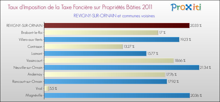 Taux d'imposition de la taxe foncière sur le bati 2011 pour REVIGNY-SUR-ORNAIN et les communes proches Comparaison des taux d'imposition de la taxe foncière sur le bati 2011 pour REVIGNY-SUR-ORNAIN et les communes voisines