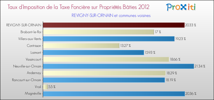 Taux d'imposition de la taxe foncière sur le bati 2012 pour REVIGNY-SUR-ORNAIN et les communes proches Comparaison des taux d'imposition de la taxe foncière sur le bati 2012 pour REVIGNY-SUR-ORNAIN et les communes voisines