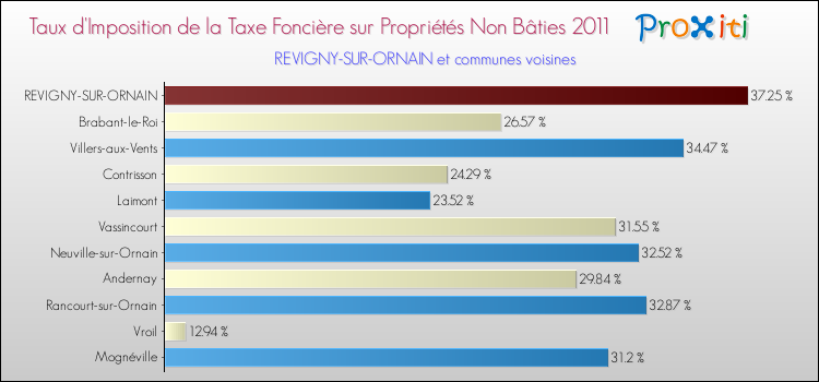 Taux d'imposition de la taxe foncière sur les immeubles et terrains non batis 2011 pour REVIGNY-SUR-ORNAIN et les communes proches Comparaison des taux d'imposition de la taxe foncière sur les immeubles et terrains non batis 2011 pour REVIGNY-SUR-ORNAIN et les communes voisines