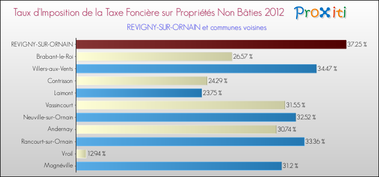 Taux d'imposition de la taxe foncière sur les immeubles et terrains non batis 2012 pour REVIGNY-SUR-ORNAIN et les communes proches Comparaison des taux d'imposition de la taxe foncière sur les immeubles et terrains non batis 2012 pour REVIGNY-SUR-ORNAIN et les communes voisines