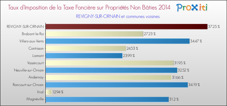 Taux d'imposition de la taxe foncière sur les immeubles et terrains non batis 2014 pour REVIGNY-SUR-ORNAIN et les communes proches Comparaison des taux d'imposition de la taxe foncière sur les immeubles et terrains non batis 2014 pour REVIGNY-SUR-ORNAIN et les communes voisines