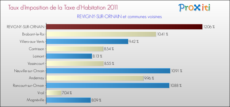 Taux d'imposition de la taxe d'habitation 2011 pour REVIGNY-SUR-ORNAIN et les communes proches Comparaison des taux d'imposition de la taxe d'habitation 2011 pour REVIGNY-SUR-ORNAIN et les communes voisines
