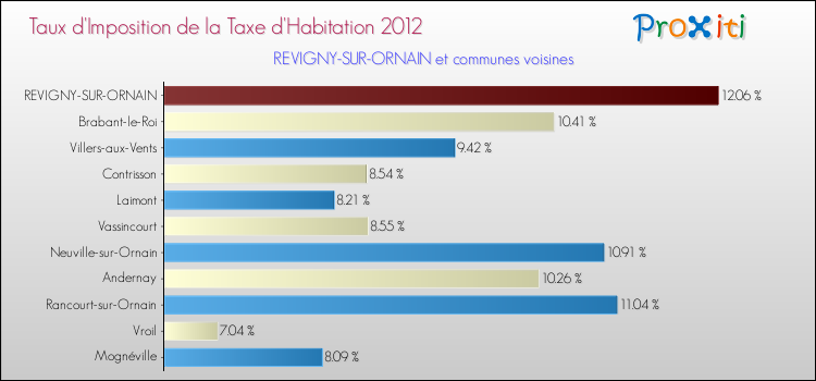 Taux d'imposition de la taxe d'habitation 2012 pour REVIGNY-SUR-ORNAIN et les communes proches Comparaison des taux d'imposition de la taxe d'habitation 2012 pour REVIGNY-SUR-ORNAIN et les communes voisines