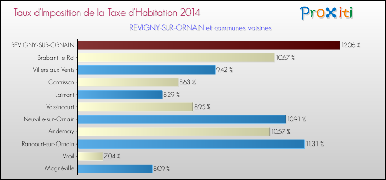 Taux d'imposition de la taxe d'habitation 2014 pour REVIGNY-SUR-ORNAIN et les communes proches Comparaison des taux d'imposition de la taxe d'habitation 2014 pour REVIGNY-SUR-ORNAIN et les communes voisines
