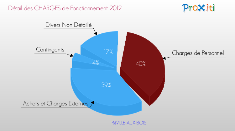 Décomposition des Charges de Fonctionnement 2012 de la commune de RéVILLE-AUX-BOIS Charges de Fonctionnement 2012 pour la commune de RéVILLE-AUX-BOIS