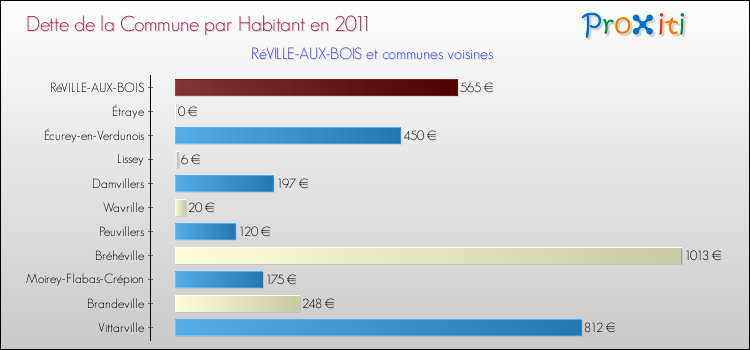 Dette par habitant de la commune en 2011 pour RéVILLE-AUX-BOIS et les communes proches Comparaison de la dette par habitant de la commune en 2011 pour RéVILLE-AUX-BOIS et les communes voisines