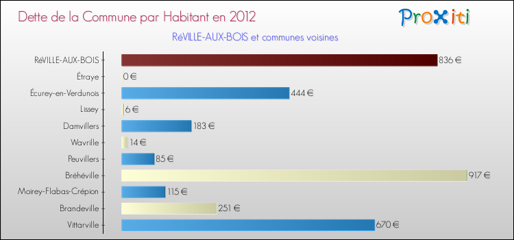 Dette par habitant de la commune en 2012 pour RéVILLE-AUX-BOIS et les communes proches Comparaison de la dette par habitant de la commune en 2012 pour RéVILLE-AUX-BOIS et les communes voisines