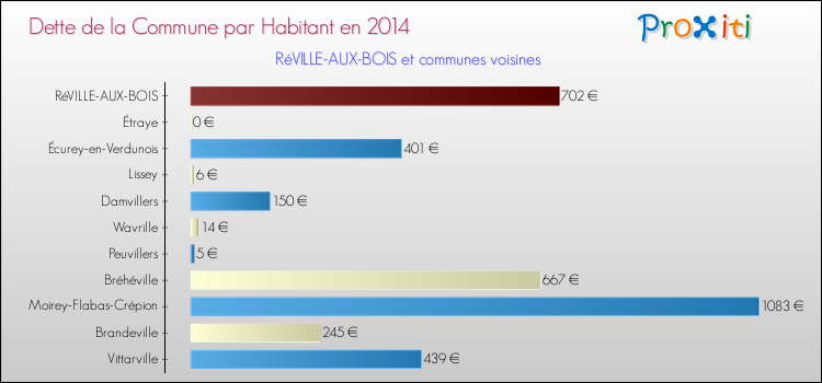 Dette par habitant de la commune en 2014 pour RéVILLE-AUX-BOIS et les communes proches Comparaison de la dette par habitant de la commune en 2014 pour RéVILLE-AUX-BOIS et les communes voisines