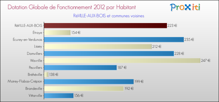 Montant des dotations globales de fonctionnement DGF par Habitant pour RéVILLE-AUX-BOIS et les communes proches Comparaison des des dotations globales de fonctionnement DGF par habitant pour RéVILLE-AUX-BOIS et les communes voisines