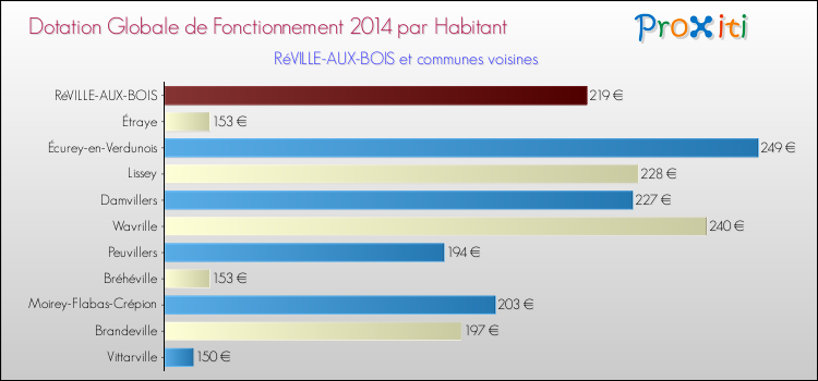 Montant des dotations globales de fonctionnement DGF par Habitant pour RéVILLE-AUX-BOIS et les communes proches en 2014. Comparaison des des dotations globales de fonctionnement DGF par habitant pour RéVILLE-AUX-BOIS et les communes voisines en 2014.