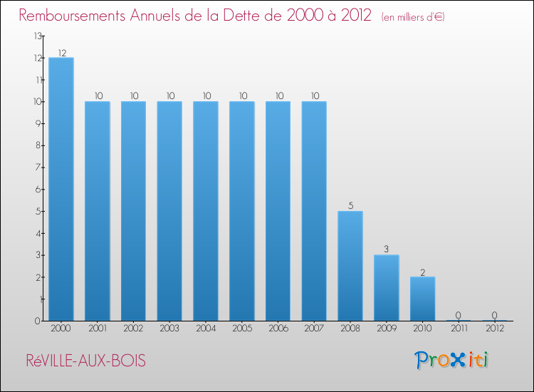 Evolution de l'annuité de la dette pour la commune de RéVILLE-AUX-BOIS de 2000 à 2012 Annuités de la dette pour RéVILLE-AUX-BOIS de 2000 à 2012