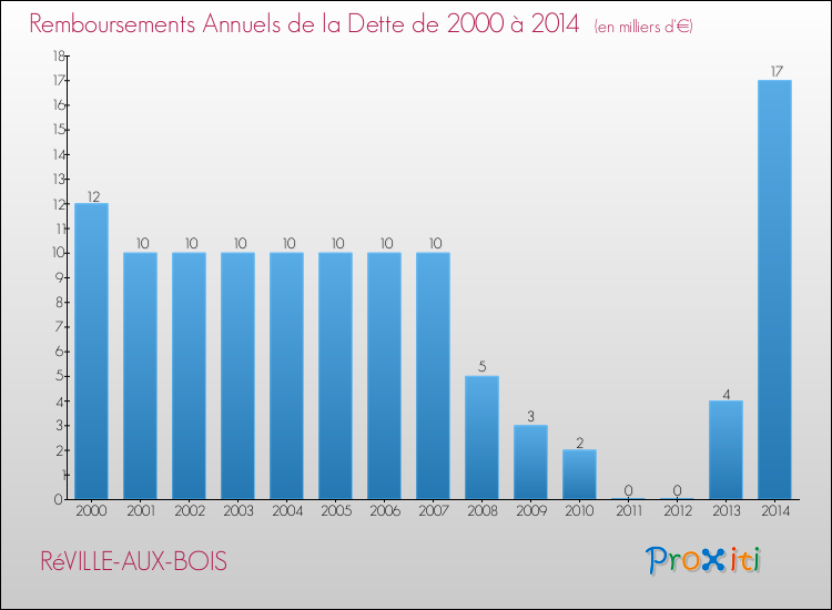 Evolution de l'annuité de la dette pour la commune de RéVILLE-AUX-BOIS de 2000 à 2014 Annuités de la dette pour RéVILLE-AUX-BOIS de 2000 à 2014