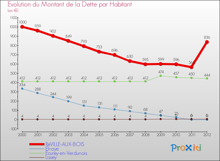 Evolution de la dette par habitant pour la commune de RéVILLE-AUX-BOIS et les communes proches de 2000 à 2012 Comparaison de la dette par habitant pour RéVILLE-AUX-BOIS et les communes voisines de 2000 à 2012