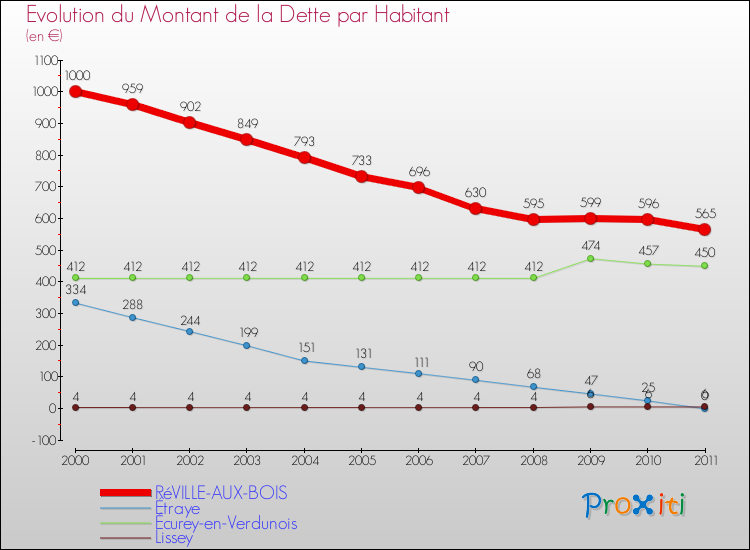 Evolution de la dette par habitant pour la commune de RéVILLE-AUX-BOIS et les communes proches Comparaison de la dette par habitant pour RéVILLE-AUX-BOIS et les communes voisines