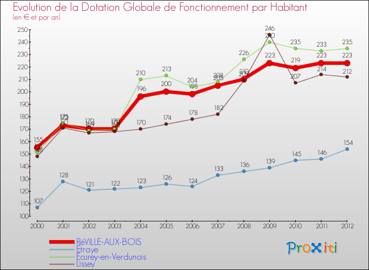 Evolution et montant de la dotation globale de fonctionnement par Habitant pour RéVILLE-AUX-BOIS et les communes proches Comparaison des dotations globales de fonctionnement par habitant pour RéVILLE-AUX-BOIS et les communes voisines