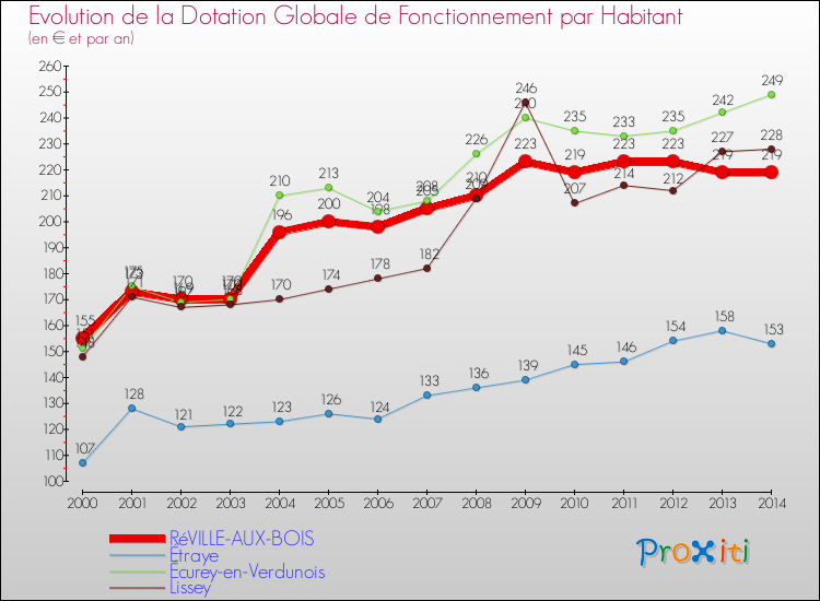 Evolution et montant de la dotation globale de fonctionnement par Habitant pour RéVILLE-AUX-BOIS et les communes proches de 2000 à 2014. Comparaison des dotations globales de fonctionnement par habitant pour RéVILLE-AUX-BOIS et les communes voisines de 2000 à 2014.