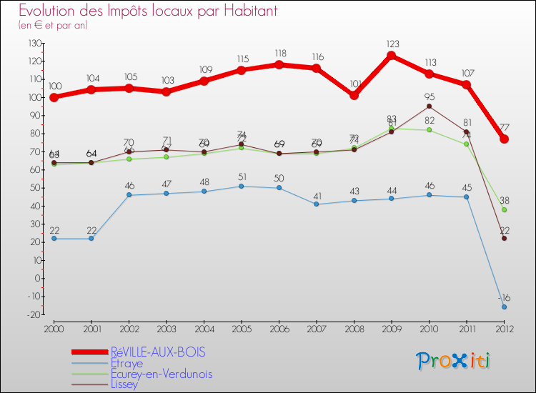 Evolution et montant des impôts locaux par Habitant pour RéVILLE-AUX-BOIS et les communes proches Comparaison des impôts locaux par habitant pour RéVILLE-AUX-BOIS et les communes voisines